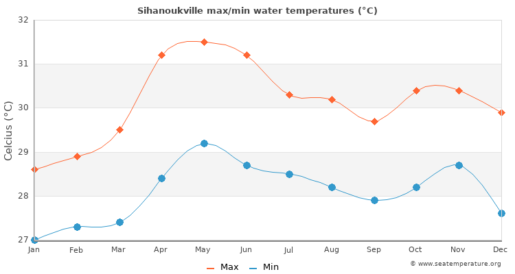 Sihanoukville average maximum / minimum water temperatures