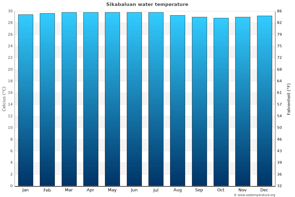 Sikabaluan average water temp chart