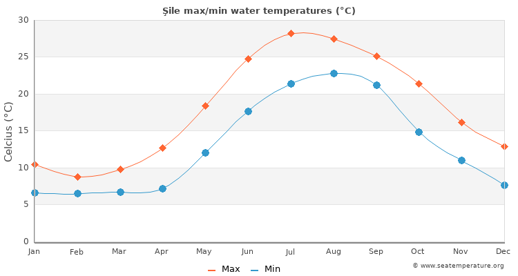 Şile average maximum / minimum water temperatures