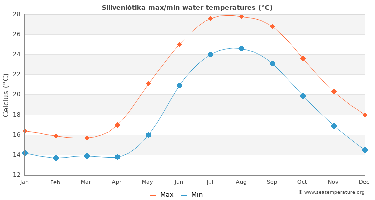 Siliveniótika average maximum / minimum water temperatures