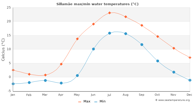 Sillamäe average maximum / minimum water temperatures
