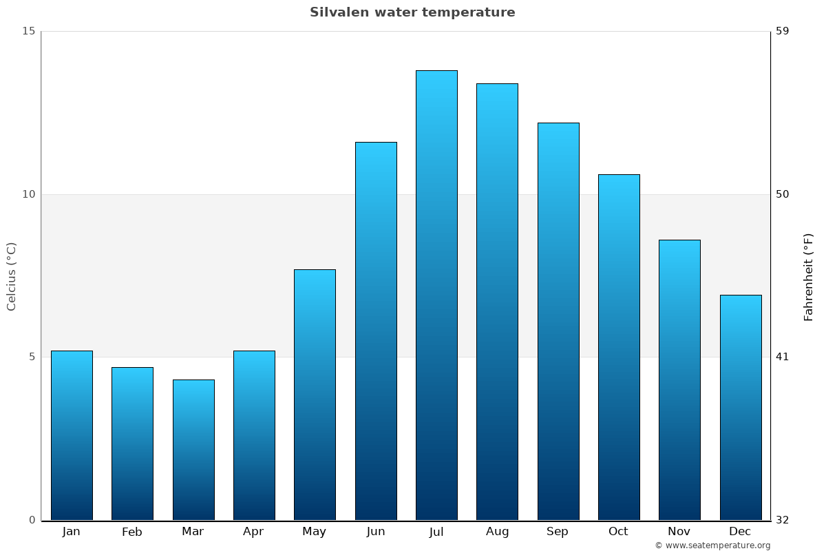 Silvalen average water temp chart