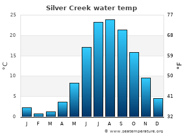 Silver Creek average water temp