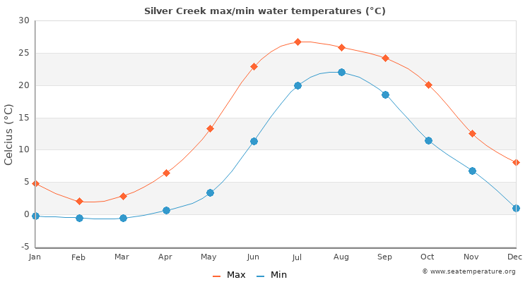 Silver Creek average maximum / minimum water temperatures