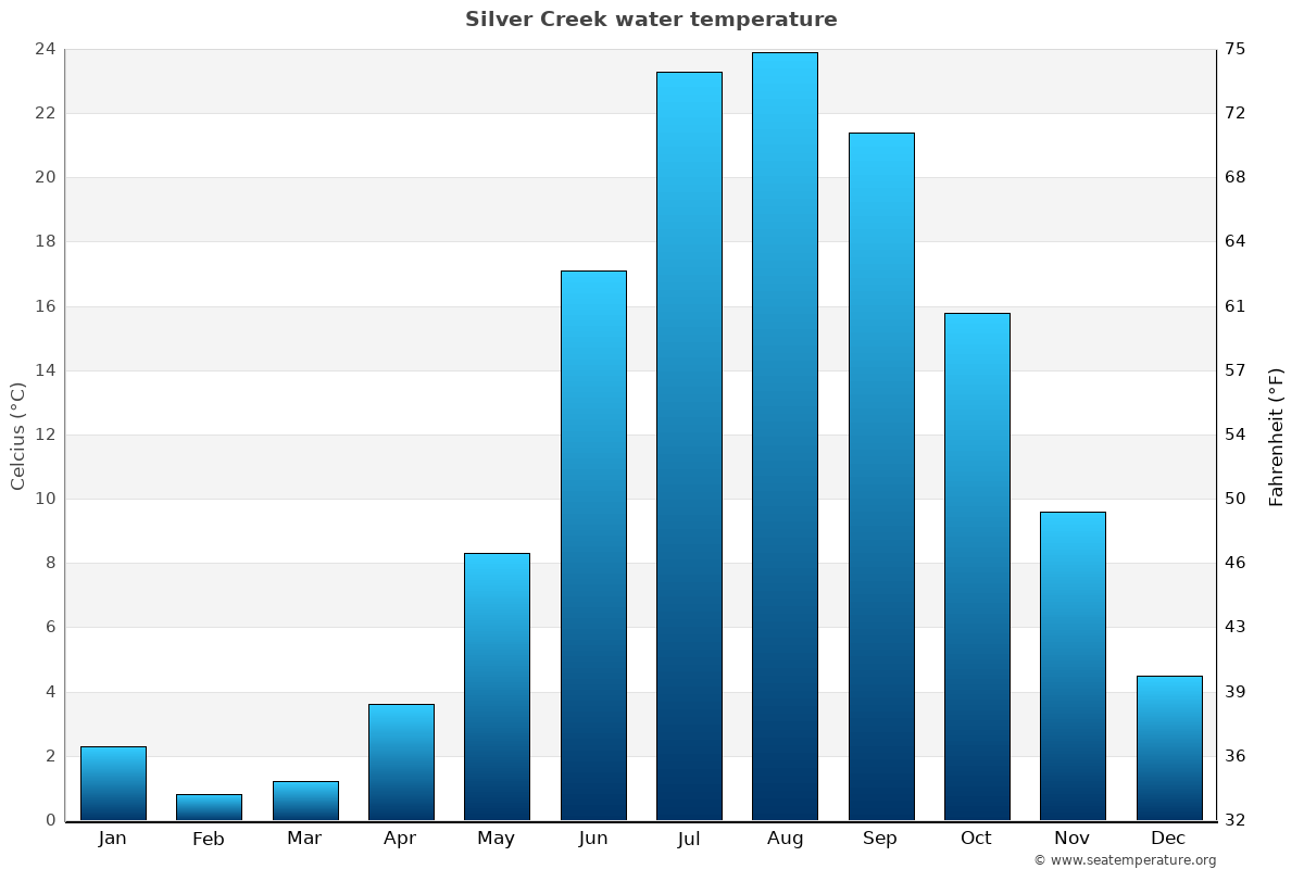 Silver Creek average water temp chart