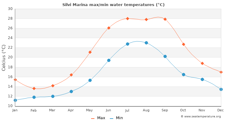 Silvi Marina average maximum / minimum water temperatures