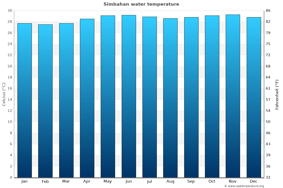 Simbahan average water temp chart