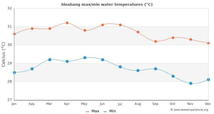 Sinabang average maximum / minimum water temperatures
