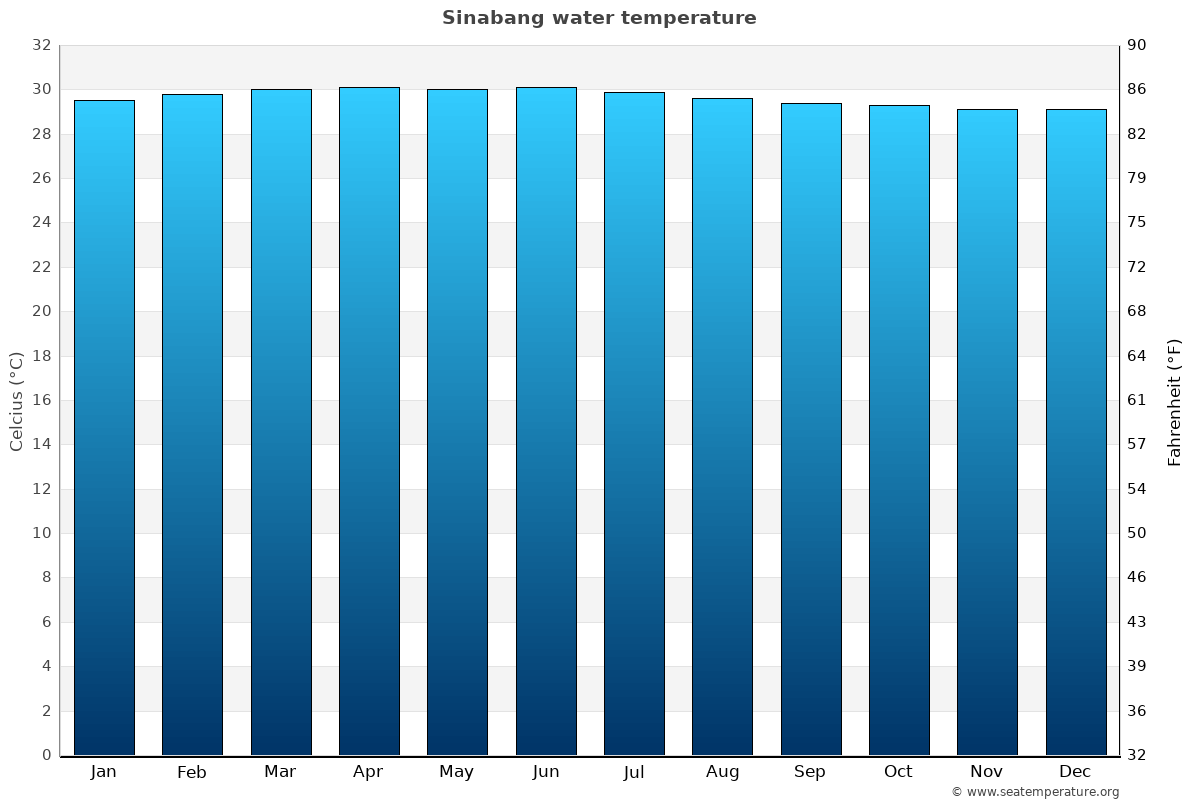 Sinabang average water temp chart