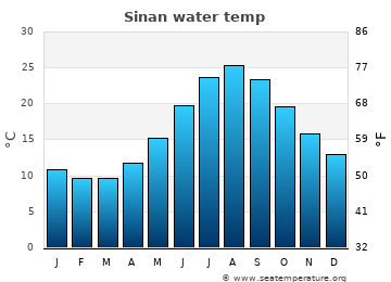 Sinan average sea sea_temperature chart