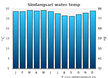 Sindangsari average sea sea_temperature chart