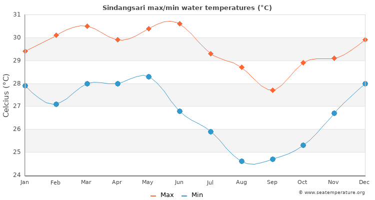 Sindangsari average maximum / minimum water temperatures