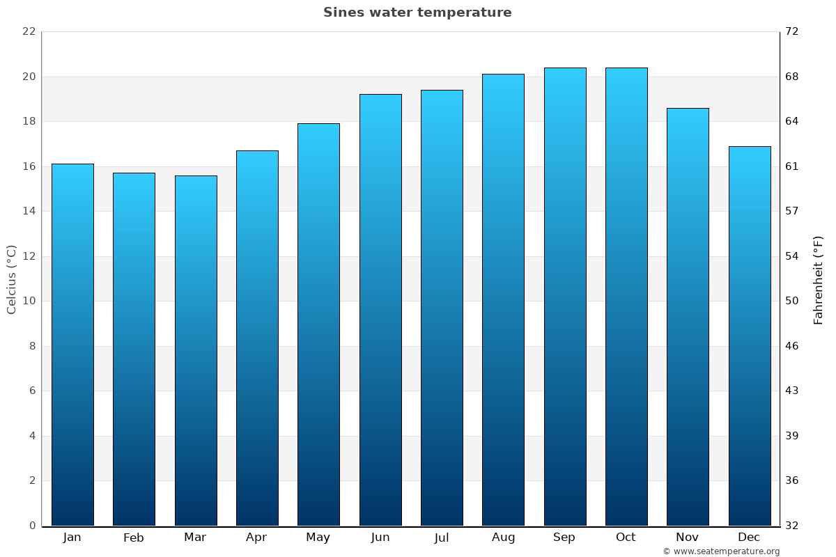 Sines sea temperature graph Sines average water temp chart