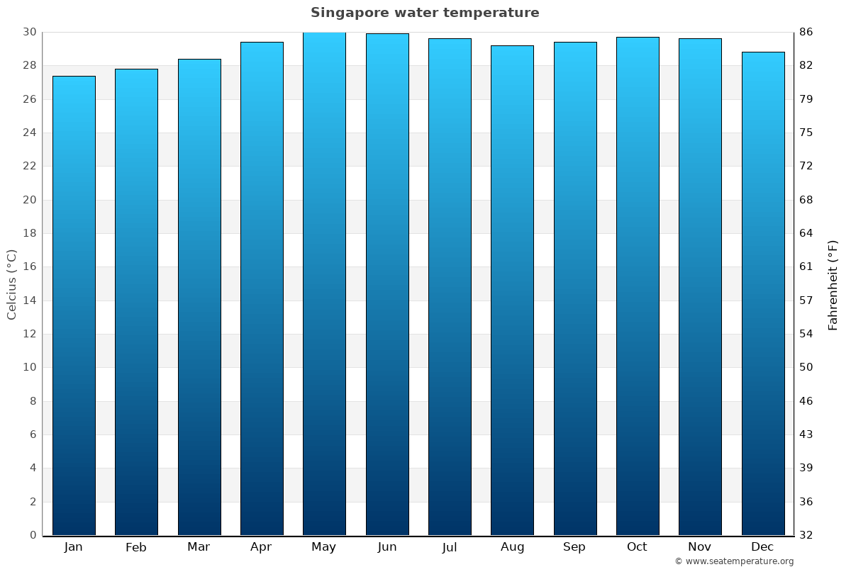 Singapore Temperature Chart