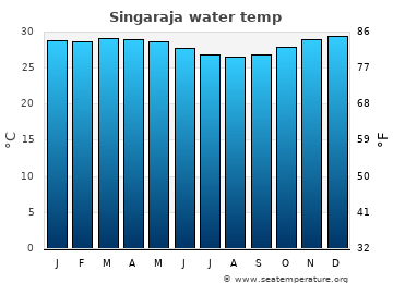 Singaraja average sea sea_temperature chart