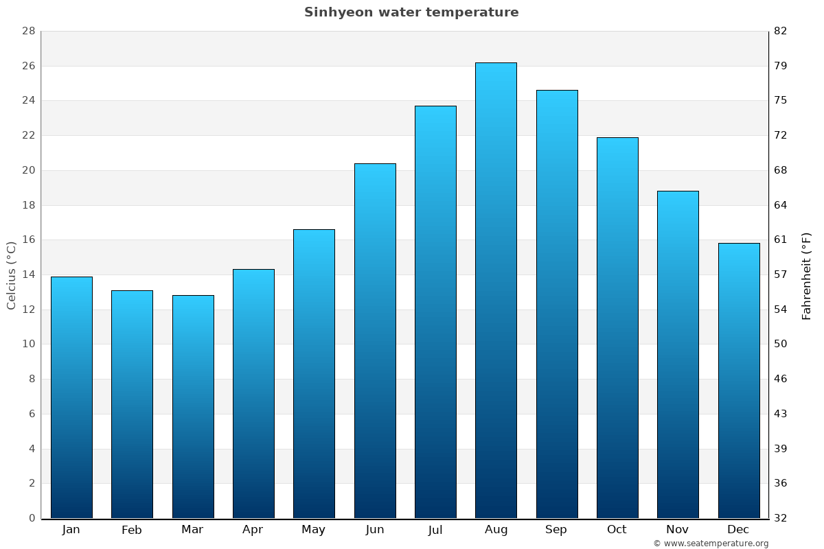 Sinhyeon average water temp chart