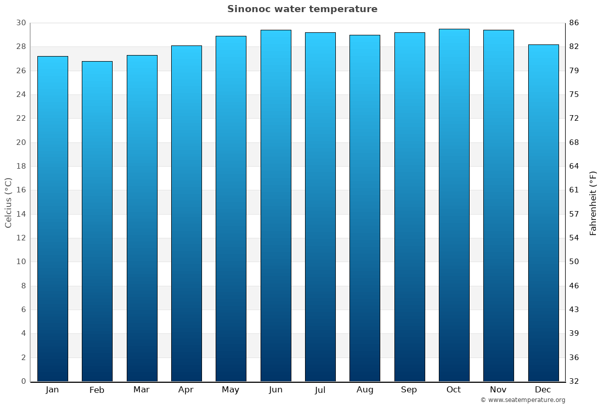 Sinonoc sea temperature graph Sinonoc average water temp chart