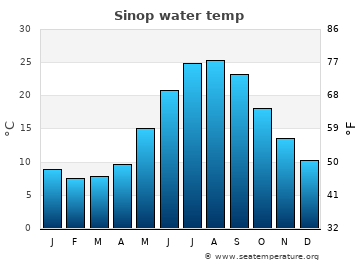 Sinop average sea sea_temperature chart