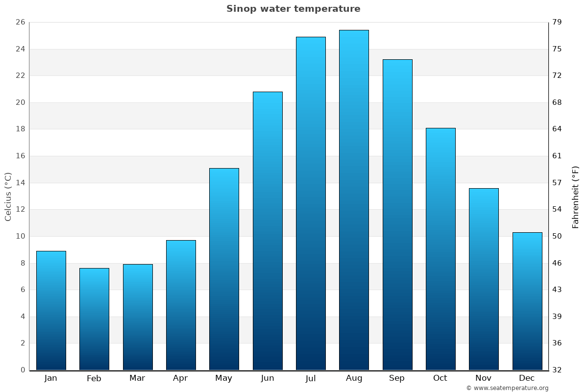 Sinop average water temp chart