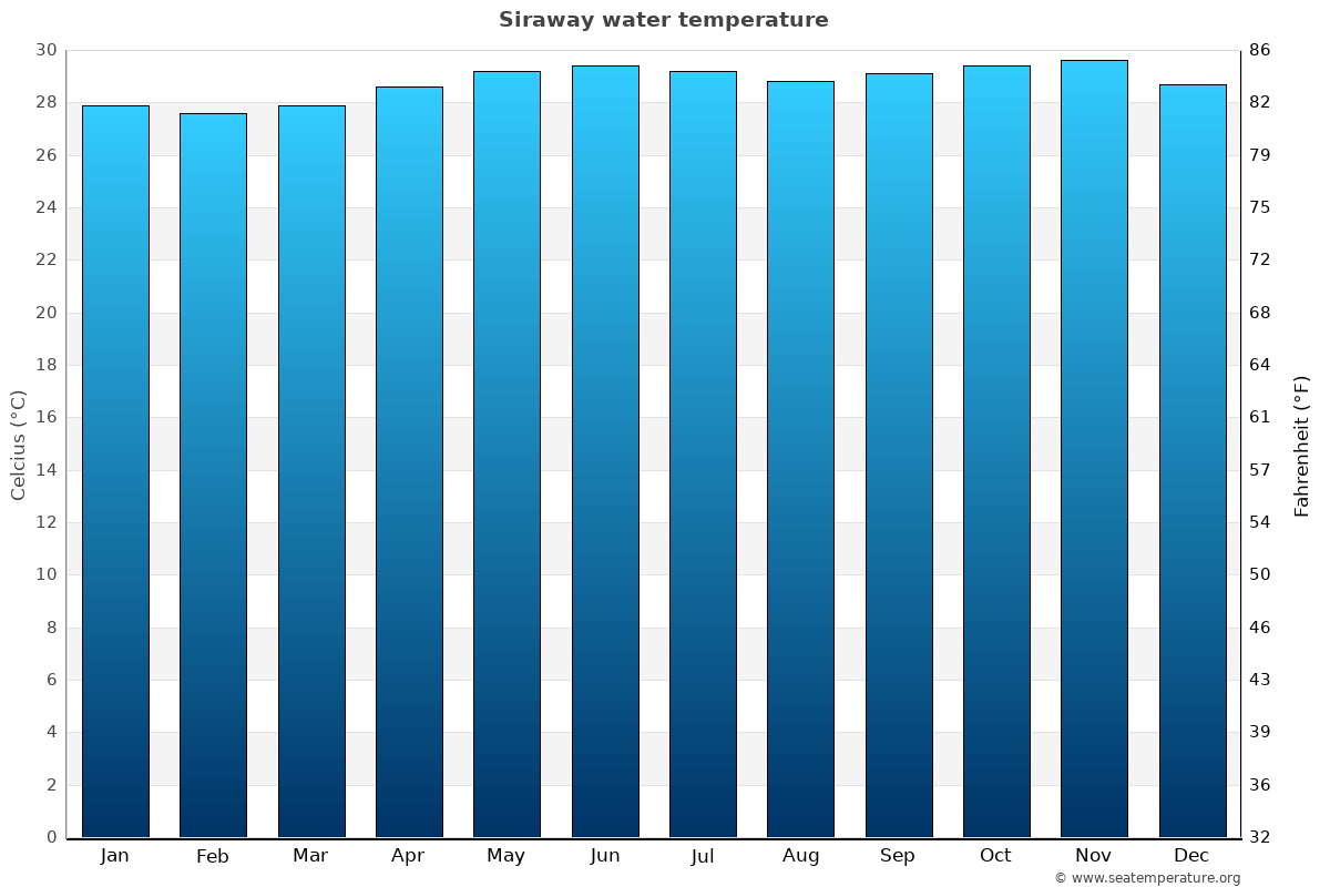 Siraway sea temperature graph Siraway average water temp chart