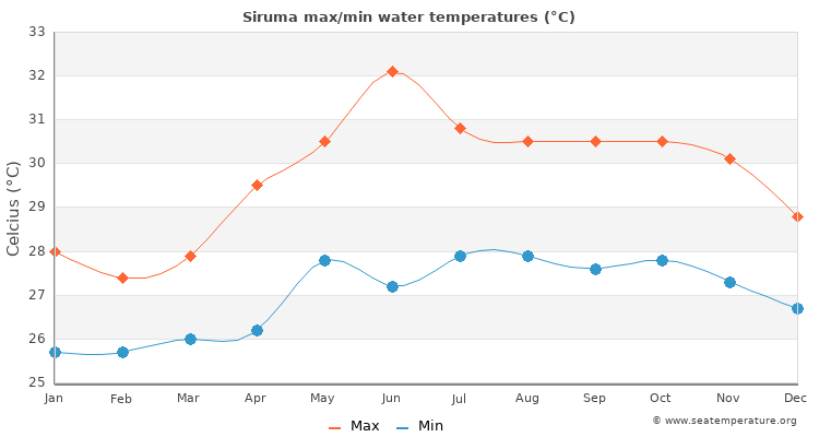 Siruma average maximum / minimum water temperatures