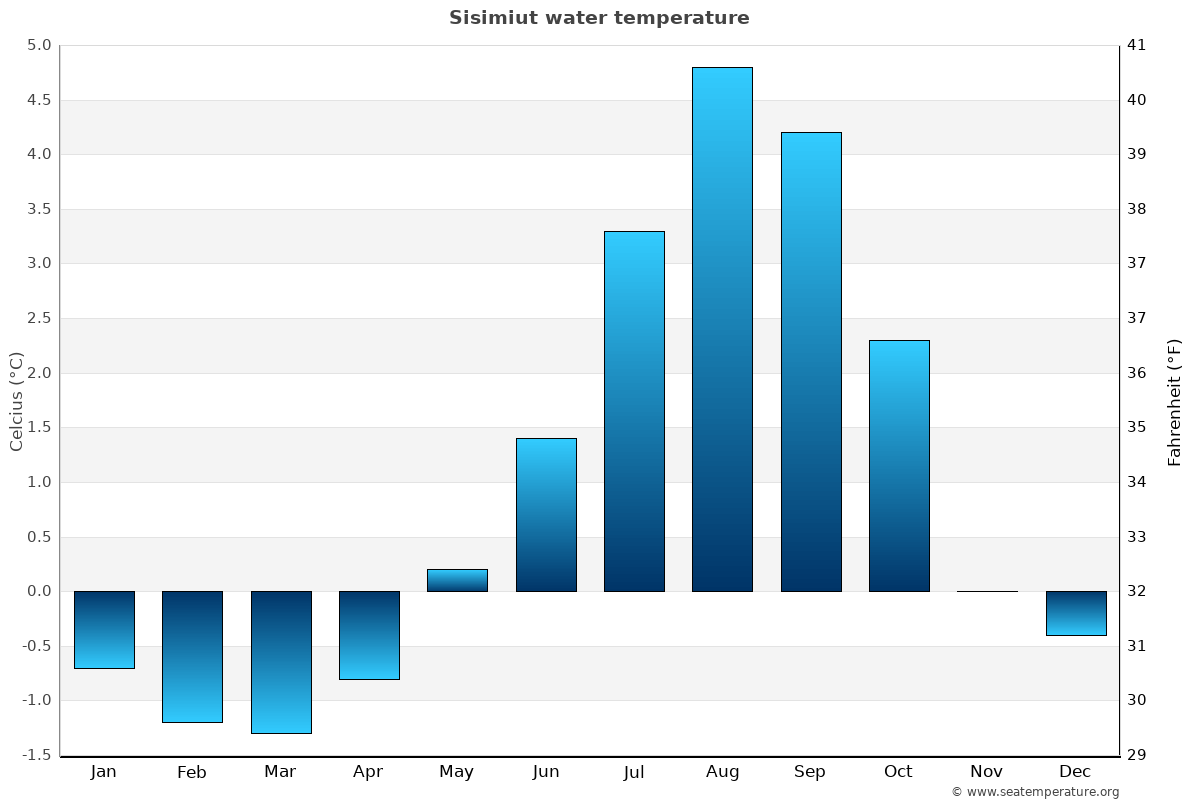 Sisimiut average water temp chart