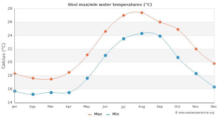 Sissi average maximum / minimum water temperatures