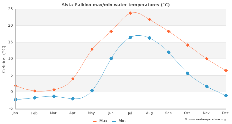 Sista-Palkino average maximum / minimum water temperatures
