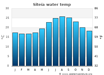 Siteía average sea sea_temperature chart