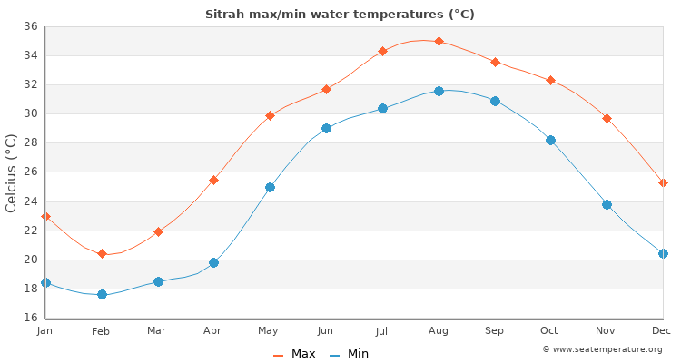Sitrah average maximum / minimum water temperatures
