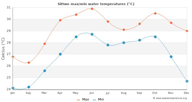 Sittwe average maximum / minimum water temperatures