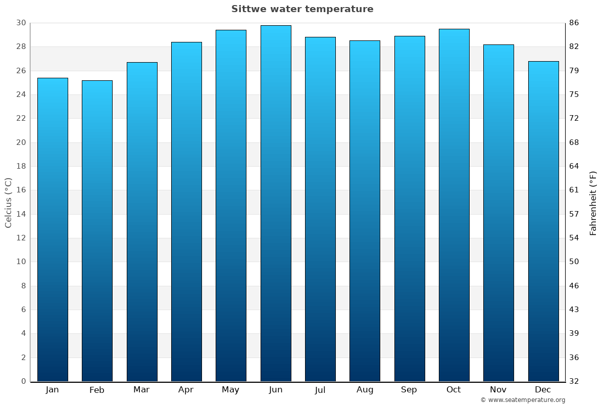Sittwe average water temp chart