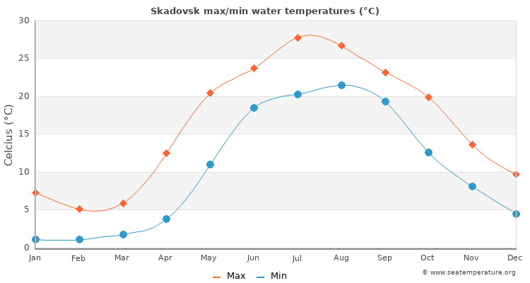 Skadovsk average maximum / minimum water temperatures