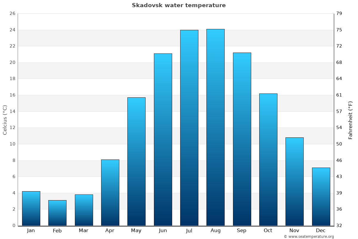 Skadovsk average water temp chart