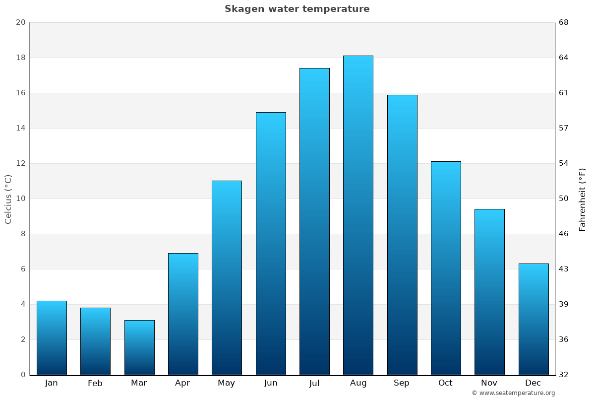 Skagen Water Temperature Denmark