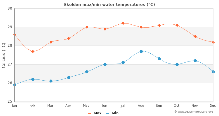 Skeldon average maximum / minimum water temperatures