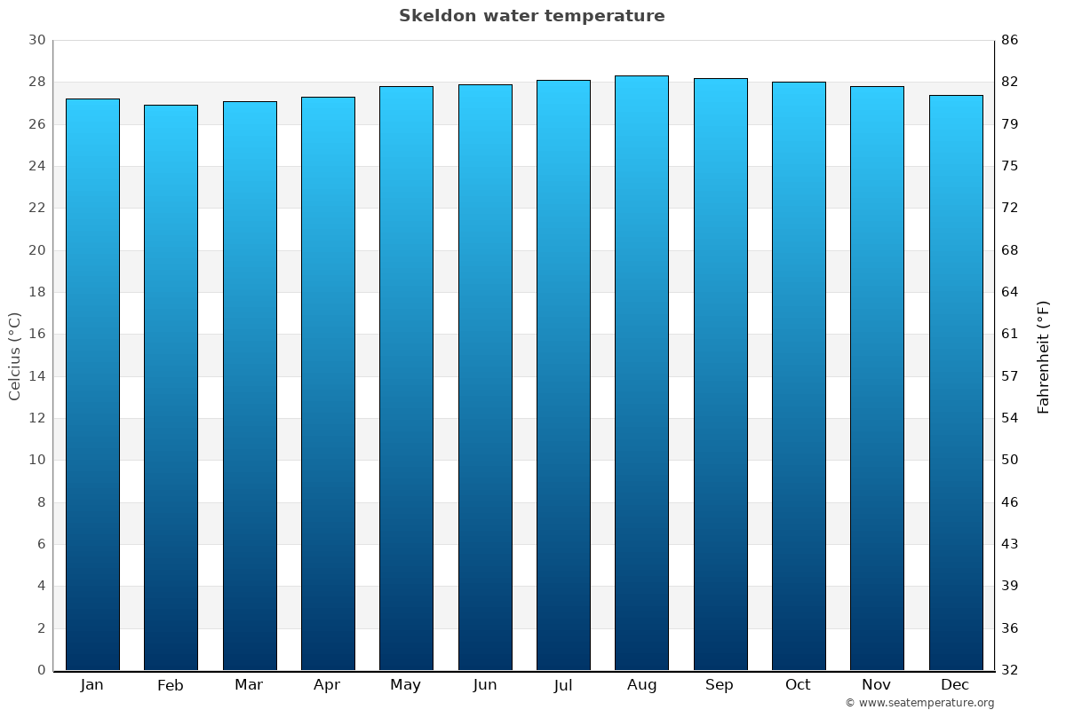 Skeldon sea temperature graph Skeldon average water temp chart