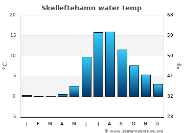 Skelleftehamn average sea sea_temperature chart