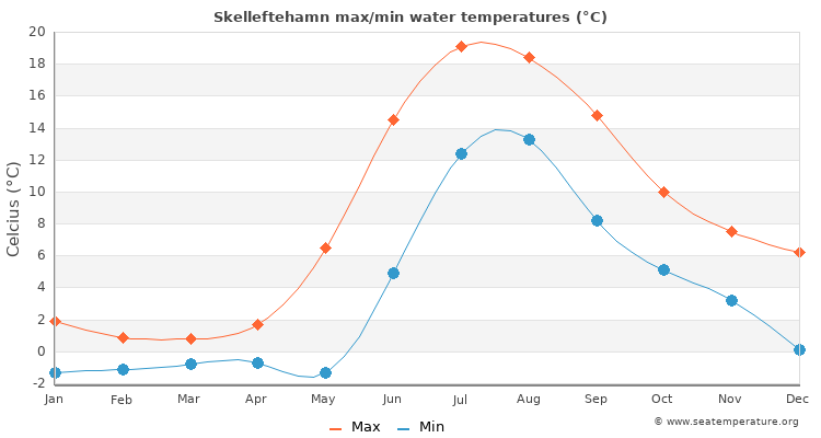 Skelleftehamn average maximum / minimum water temperatures