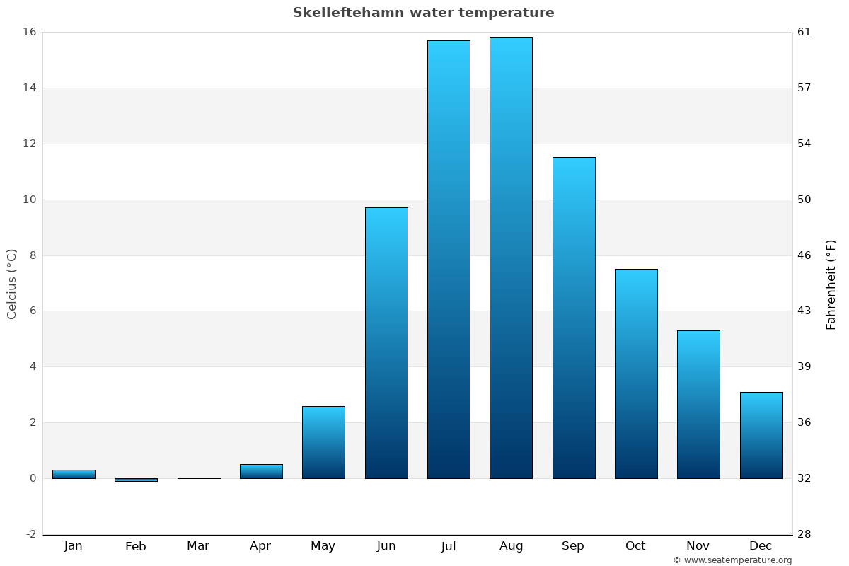 Skelleftehamn average water temp chart