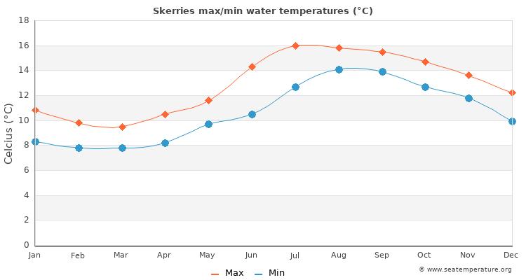 Skerries average maximum / minimum water temperatures
