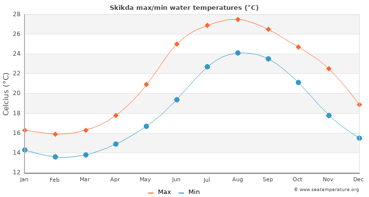 Skikda average maximum / minimum water temperatures