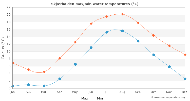 Skjærhalden average maximum / minimum water temperatures