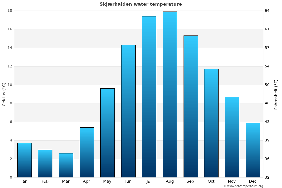 Skjærhalden average water temp chart