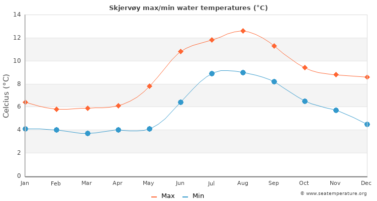 Skjervøy average maximum / minimum water temperatures