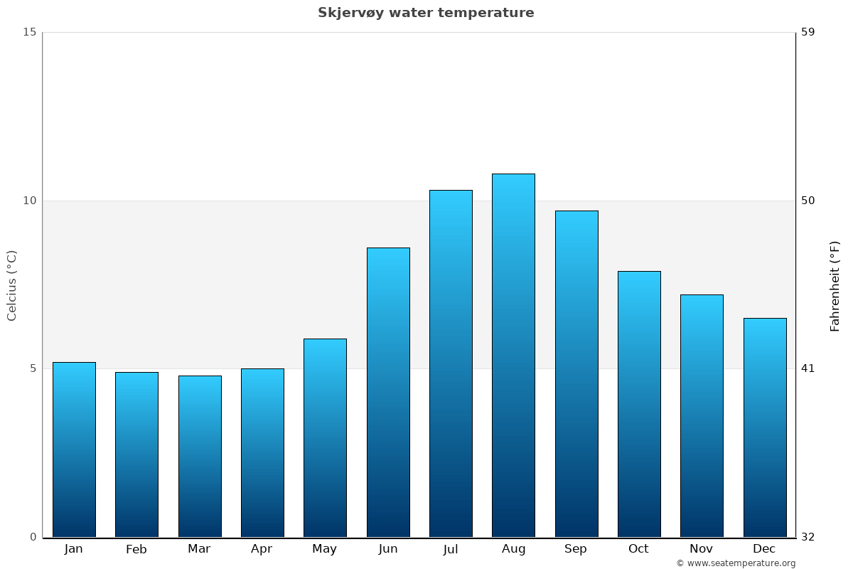 Skjervøy average water temp chart