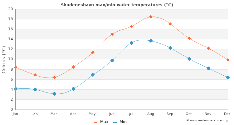 Skudeneshavn average maximum / minimum water temperatures