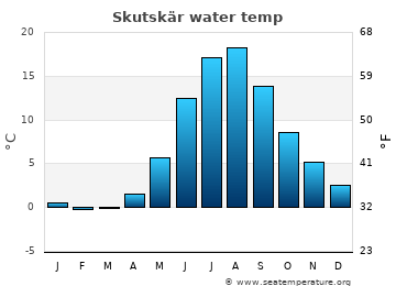 Skutskär average water temp