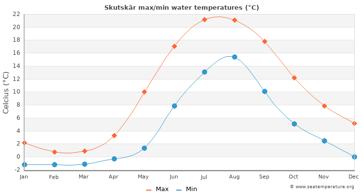 Skutskär average maximum / minimum water temperatures