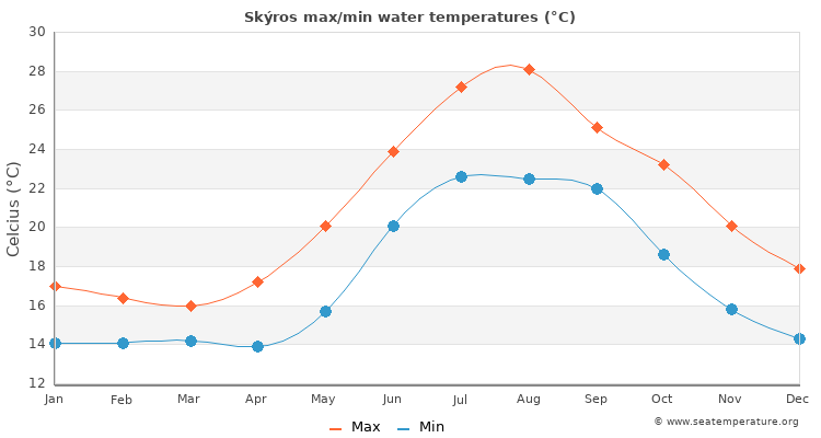 Skýros average maximum / minimum water temperatures